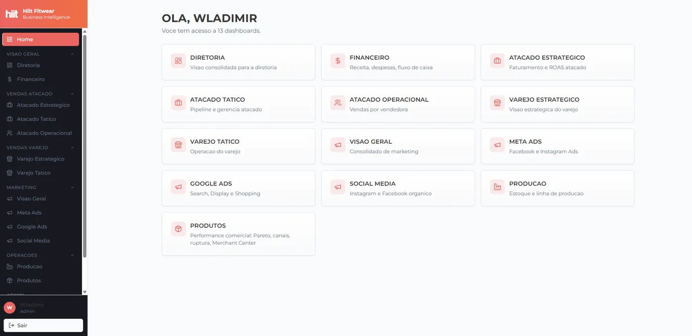 Hub do sistema BI da Hiit com a lista completa de dashboards por área